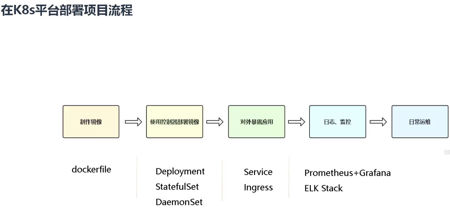 k8s 部署流程