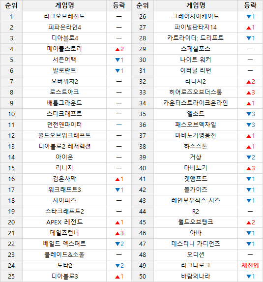 두근두근 6차 전직, 역대 최고 Pc방 점유율 달성한 메이플스토리 - 녹스