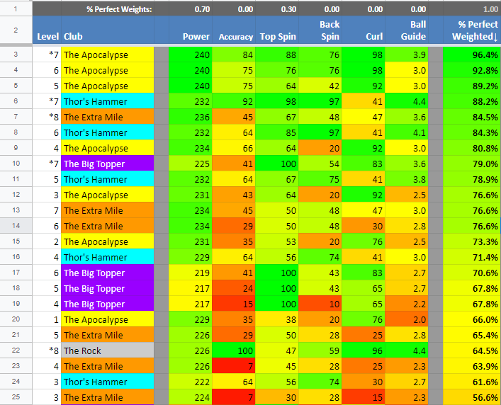 golf clash clubs wind chart