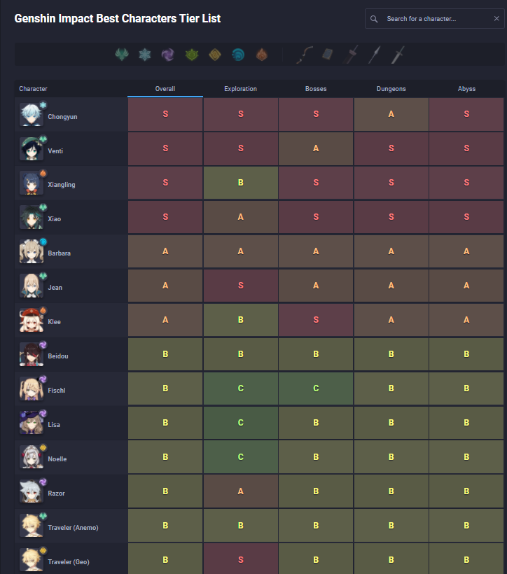 Genshin Impact Gameplay(Tier List): Play Genshin Impact on PC with