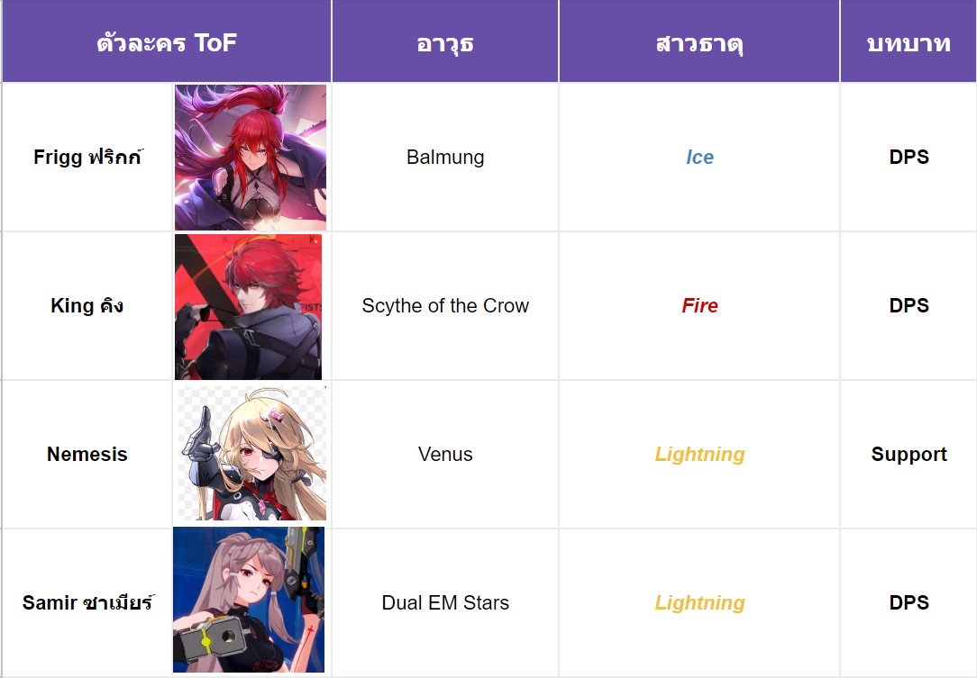 Roblox - เทียร์ลิสตัวละคร ในการอัพเดท 1 Tier list Anime Adventure - BiliBili